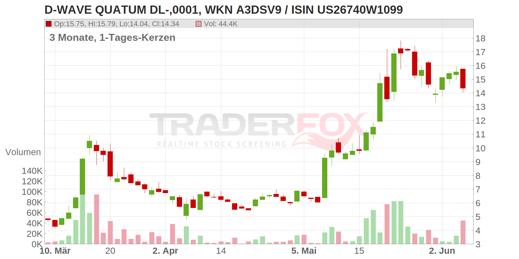 D-WAVE QUATUM DL-,0001 Chart