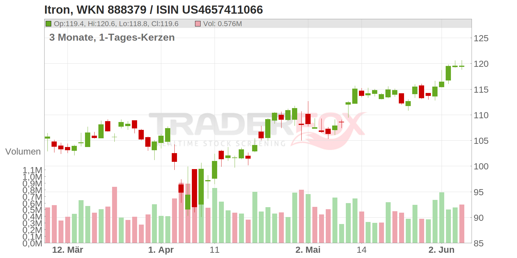 Itron Chart