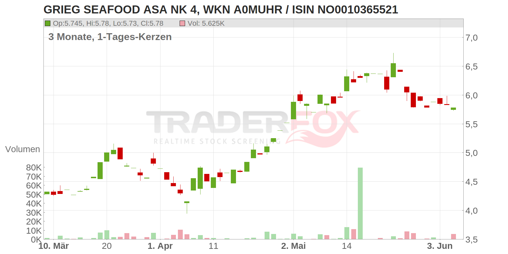 GRIEG SEAFOOD ASA NK 4 Chart