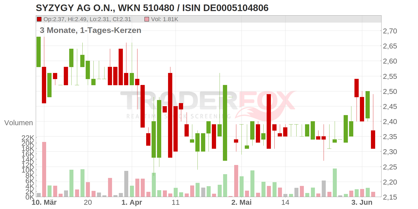 SYZYGY AG O.N. Chart