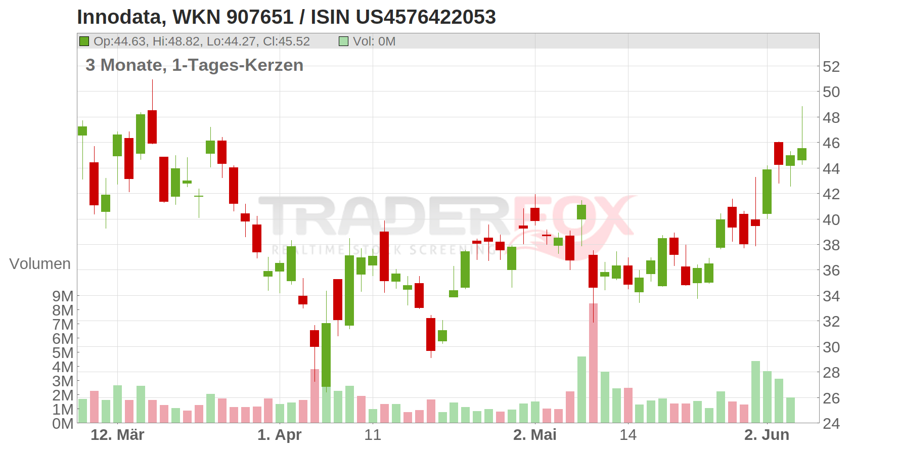 Innodata Chart