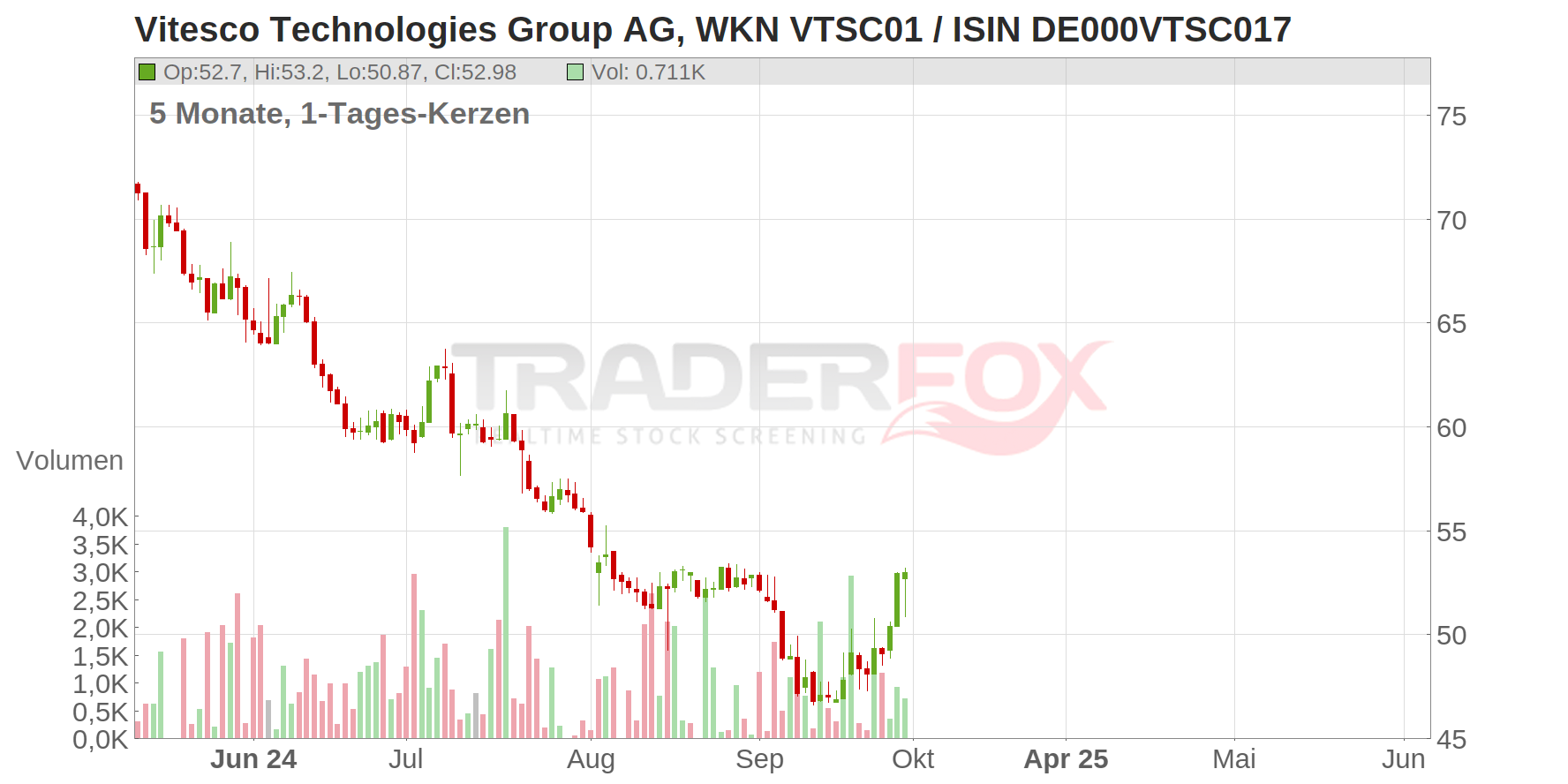 VITESCO TECHS GRP NA O.N. Chart