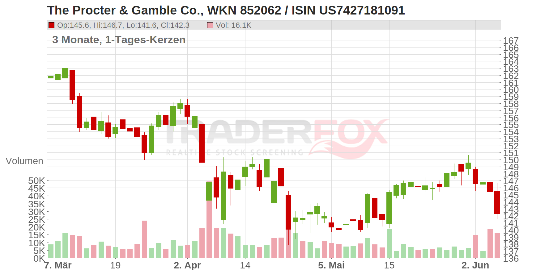 Procter & Gamble Company Chart