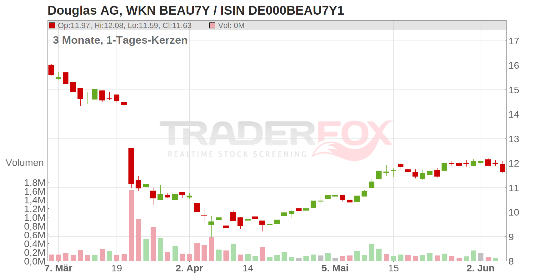 DOUGLAS AG INH O.N. Chart