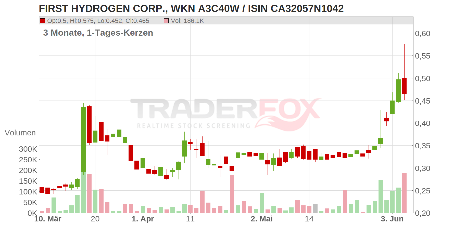 FIRST HYDROGEN CORP. Chart