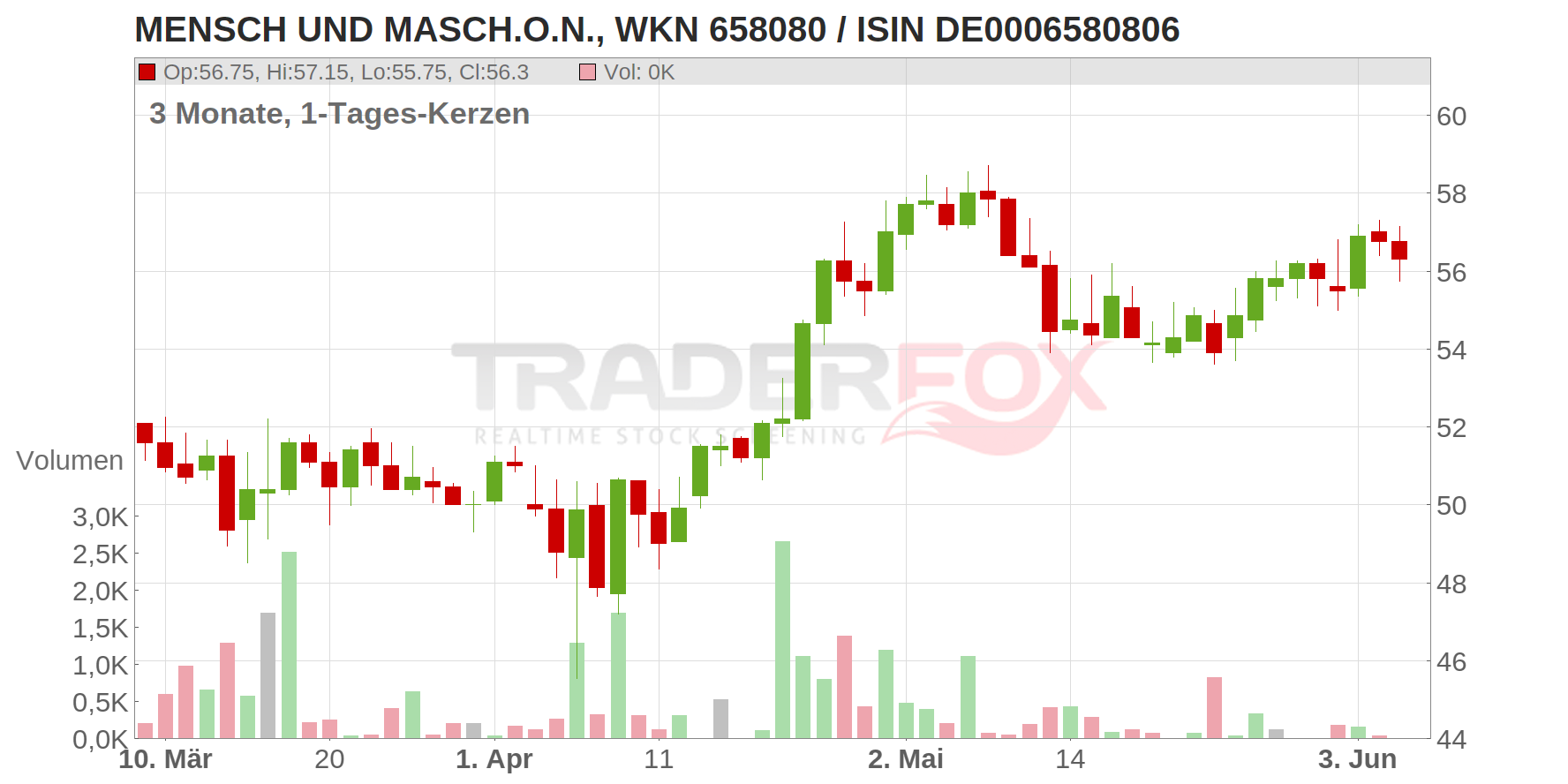 MENSCH UND MASCH.O.N. Chart