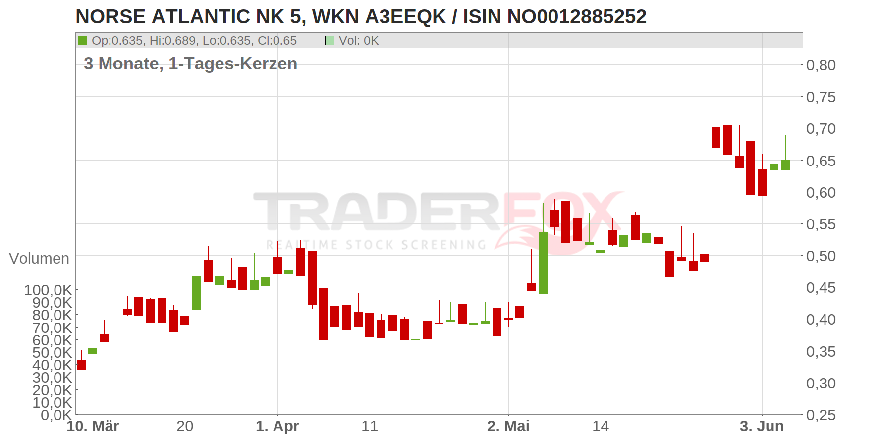 NORSE ATLANTIC NK 5 Chart