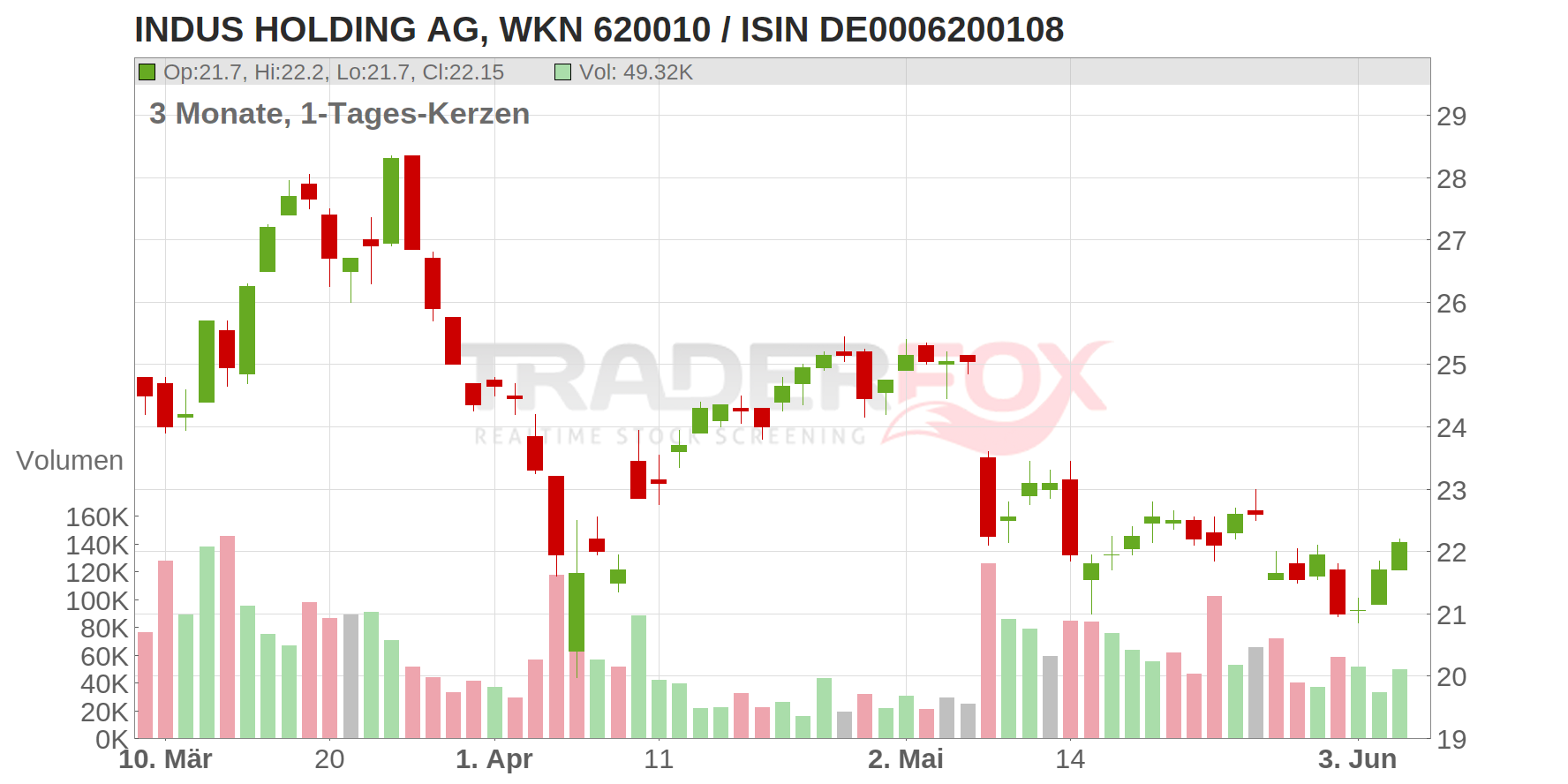 INDUS HOLDING AG Chart