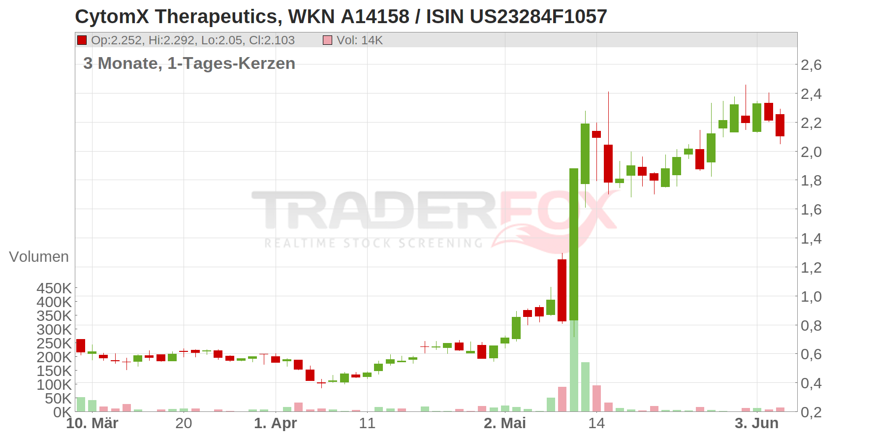 CytomX Therapeutics Chart