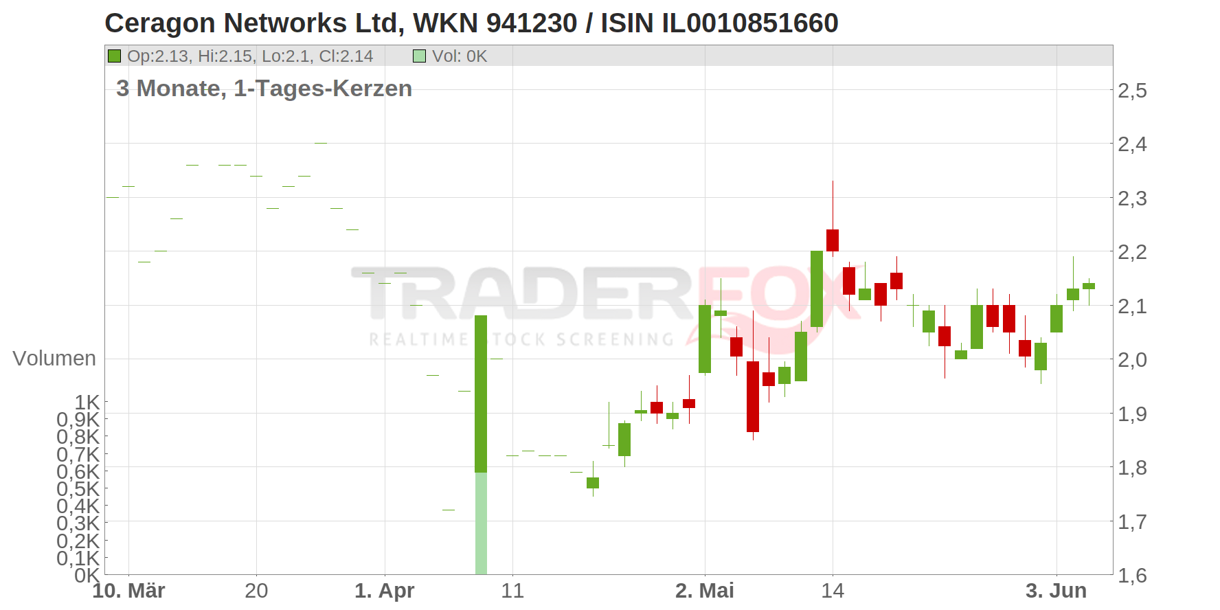 Ceragon Networks Ltd Chart