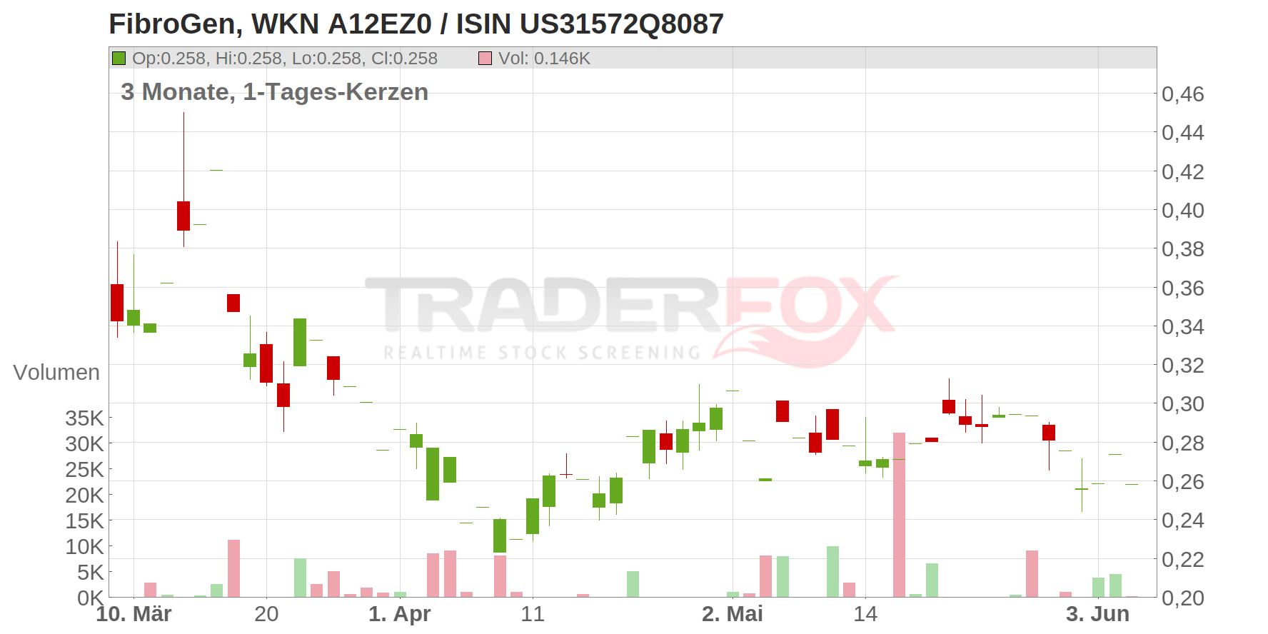 FibroGen Inc. Chart