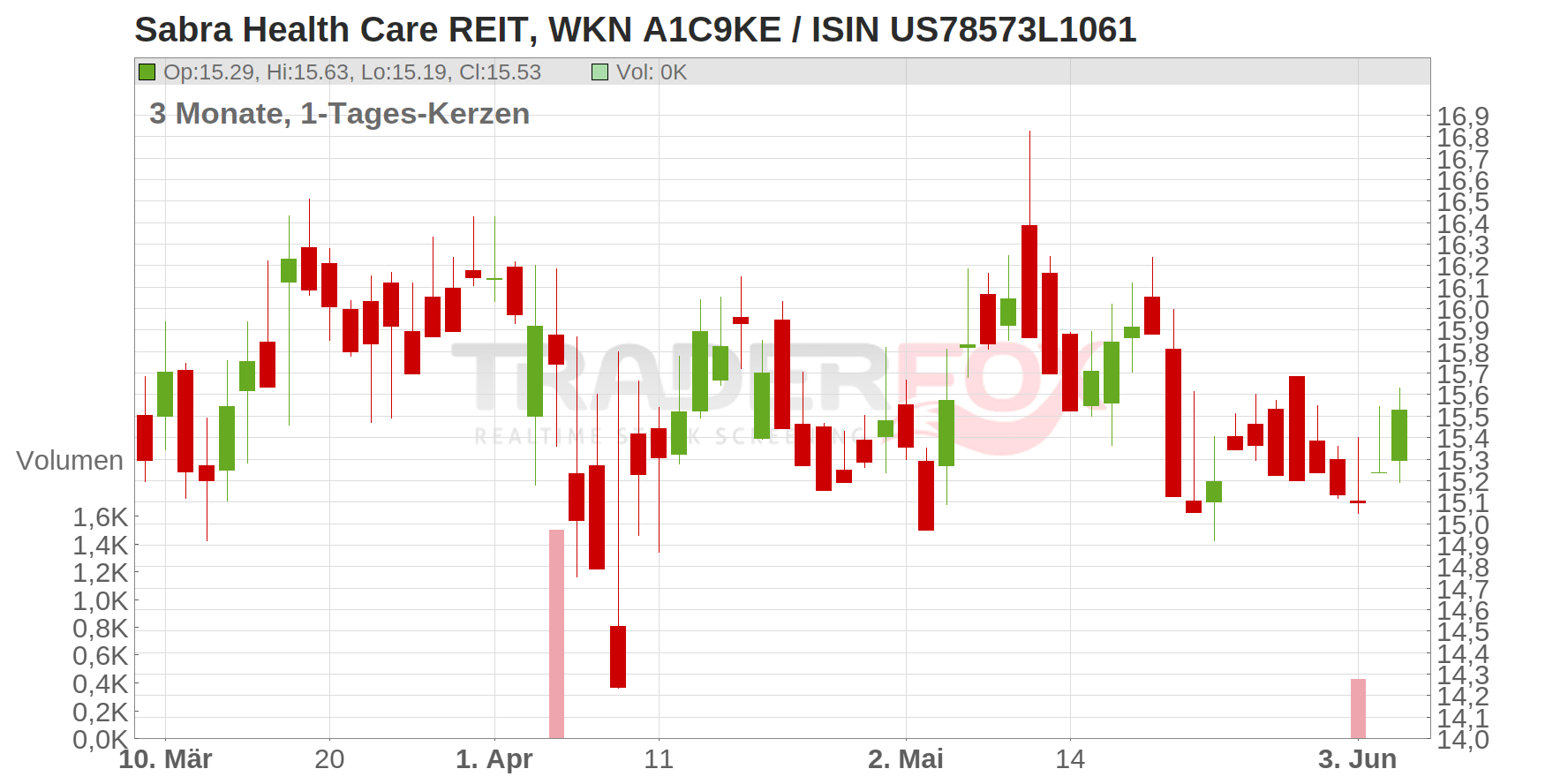 Sabra Health Care Reit Inc. Chart