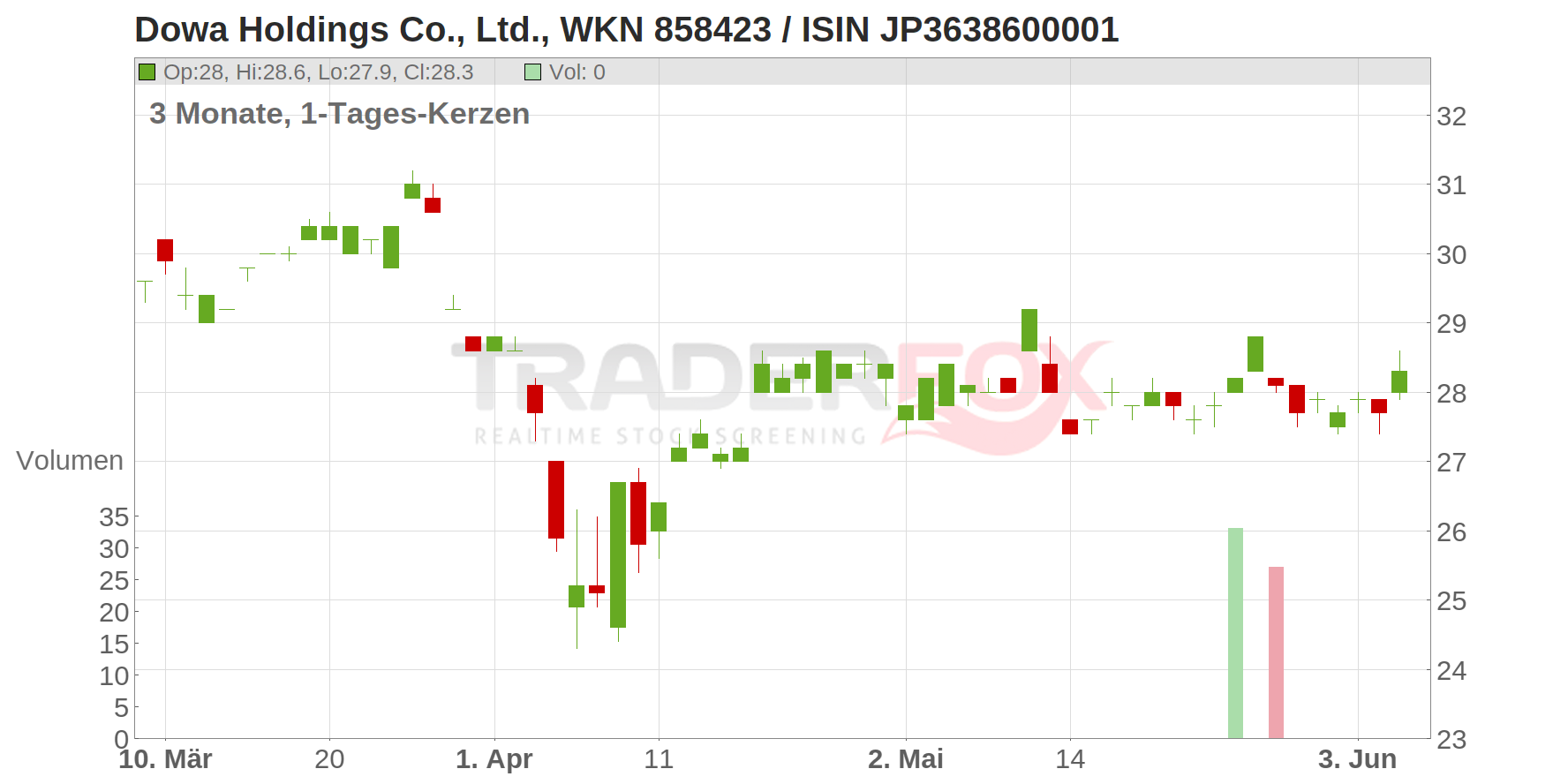 Dowa Holdings Co., Ltd. Chart