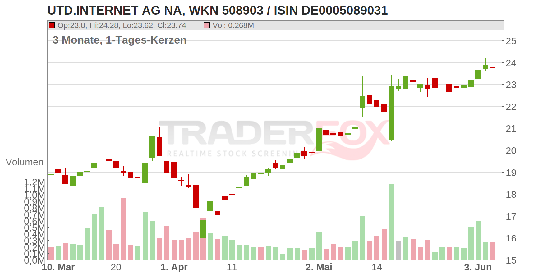 United Internet AG Chart