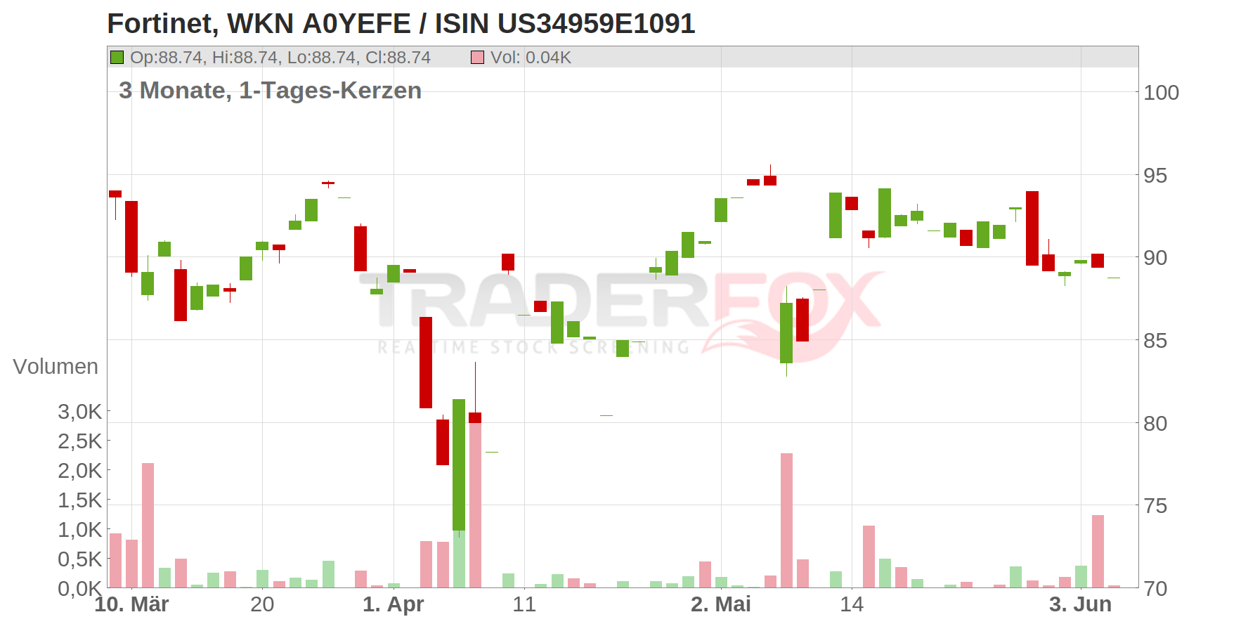 Fortinet Inc. Chart