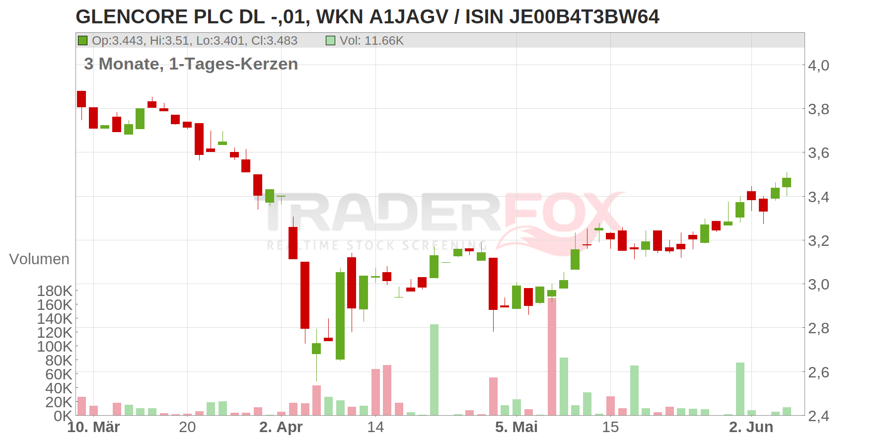 Glencore PLC Chart