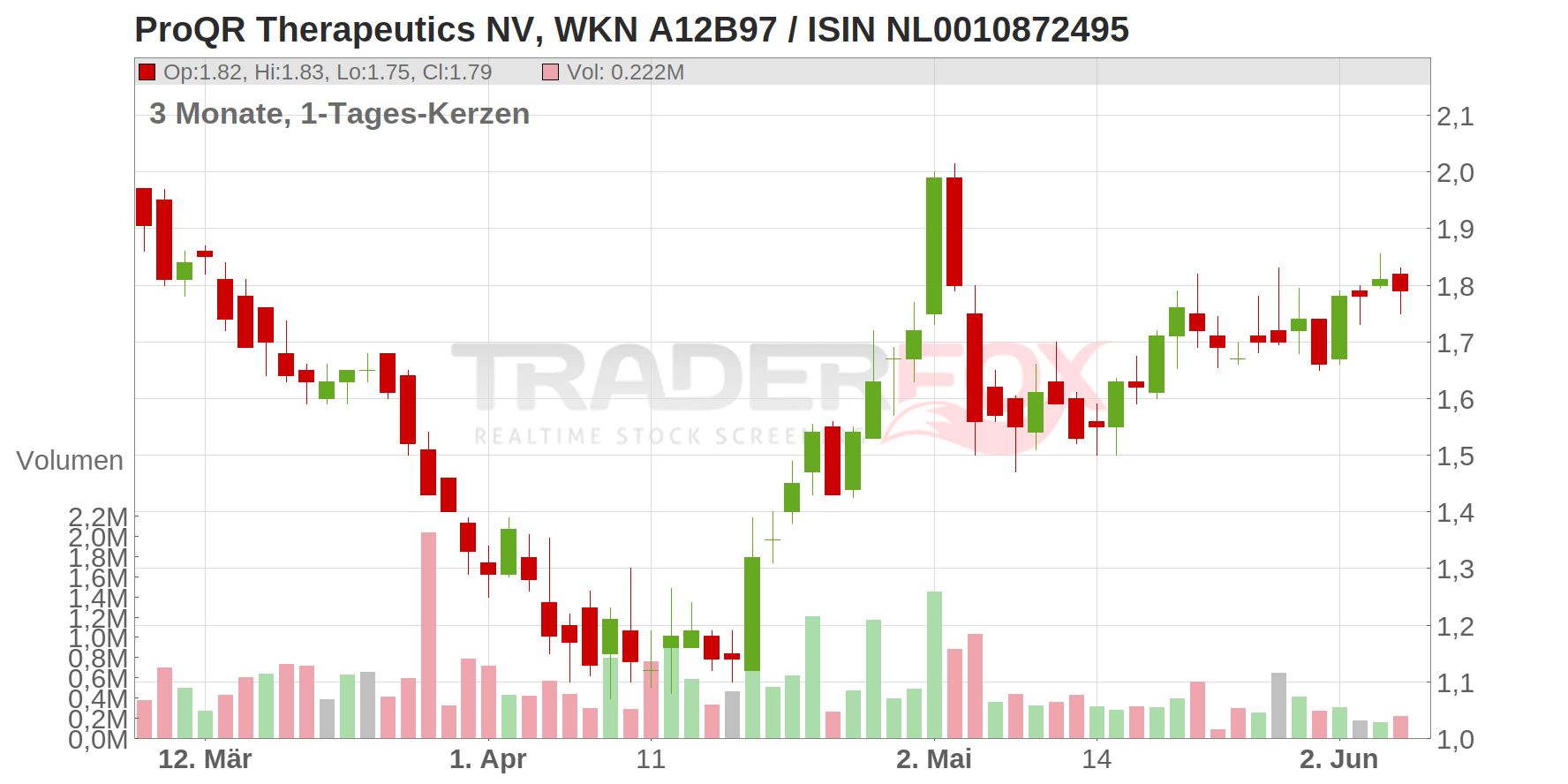 ProQR Therapeutics N.V. Chart