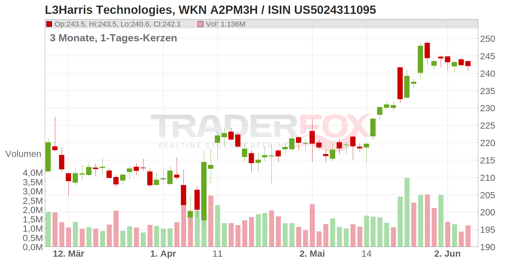L3 Harris Technologies Inc. Chart