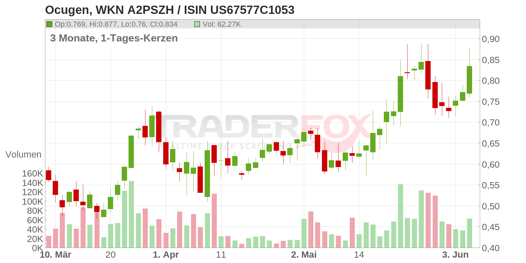 Ocugen Inc. Chart