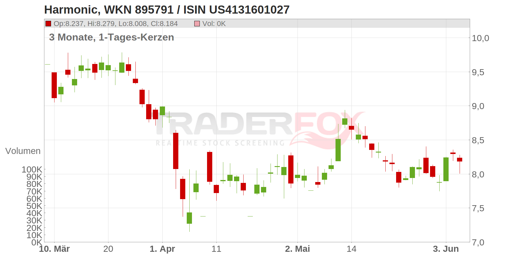 Harmonic Inc. Chart
