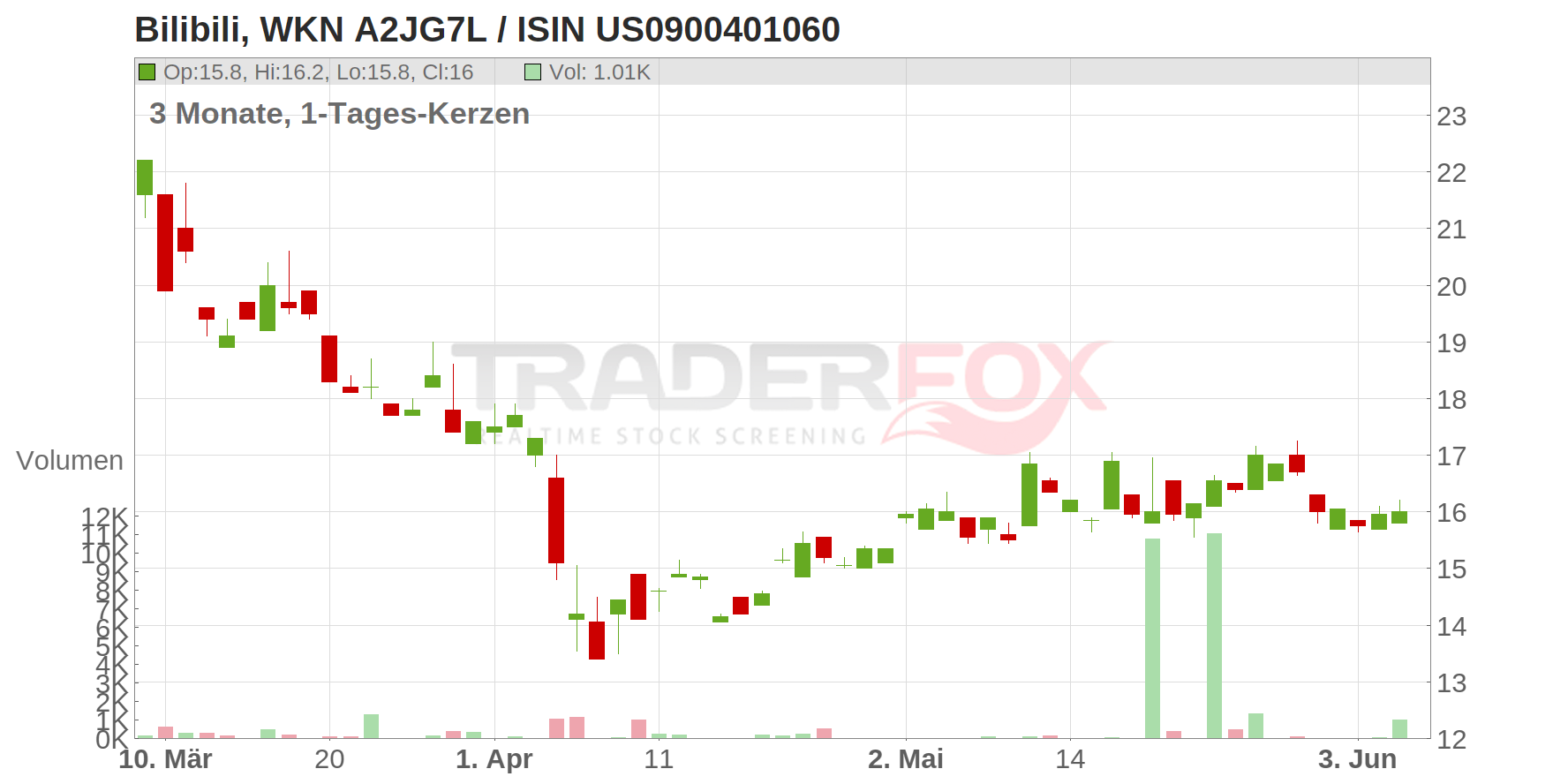 Bilibili Inc. (ADRs) Chart
