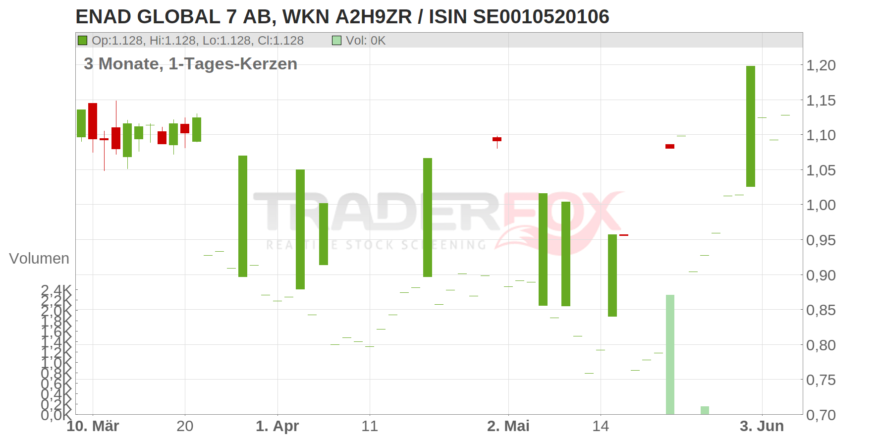 Enad Global 7 AB Chart