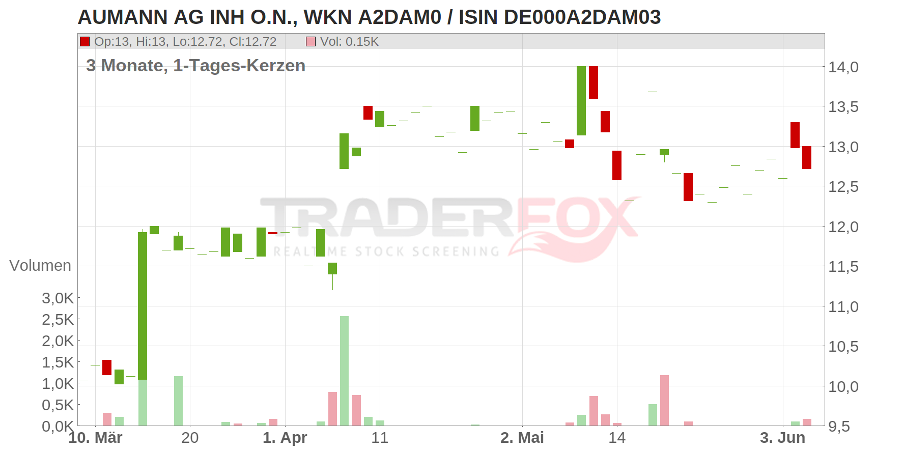 Aumann AG Chart