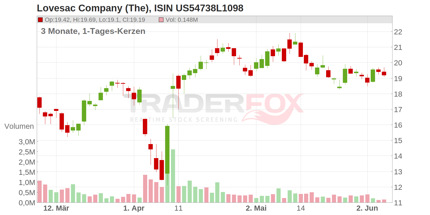 Lovesac Company (The) Chart