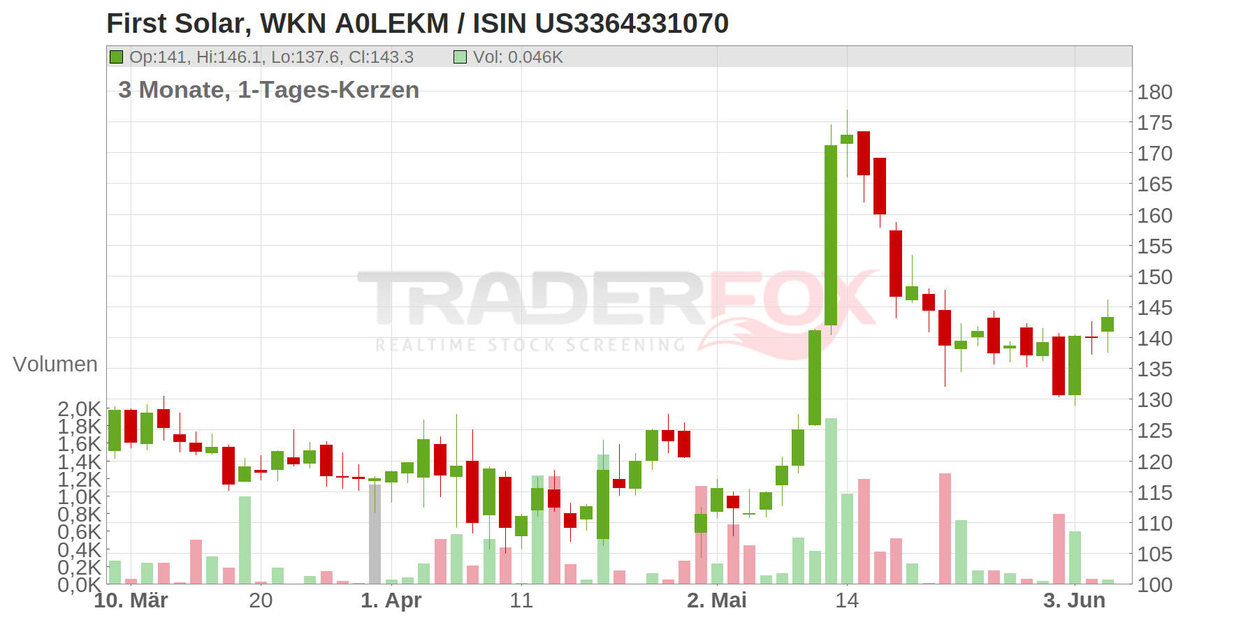 First Solar Inc. Chart