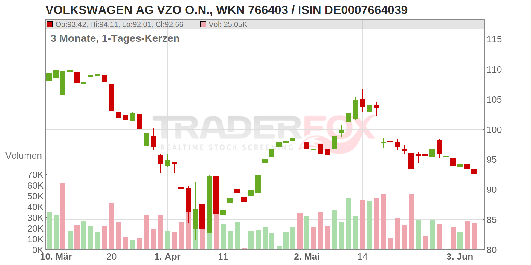 Volkswagen AG Vz. Chart