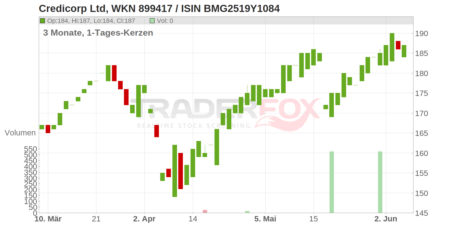 Credicorp Ltd. Chart