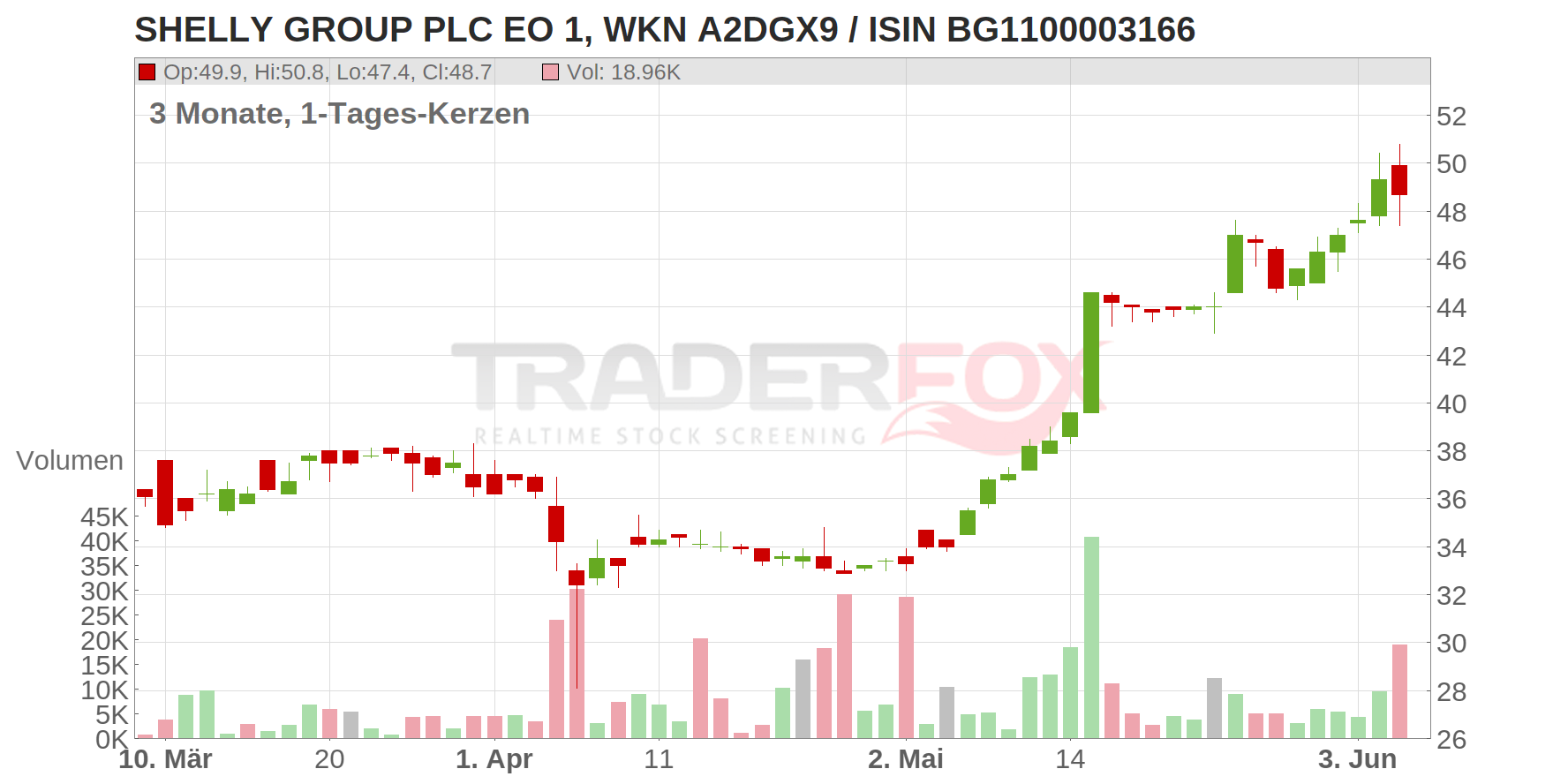 Shelly Group PLC Chart