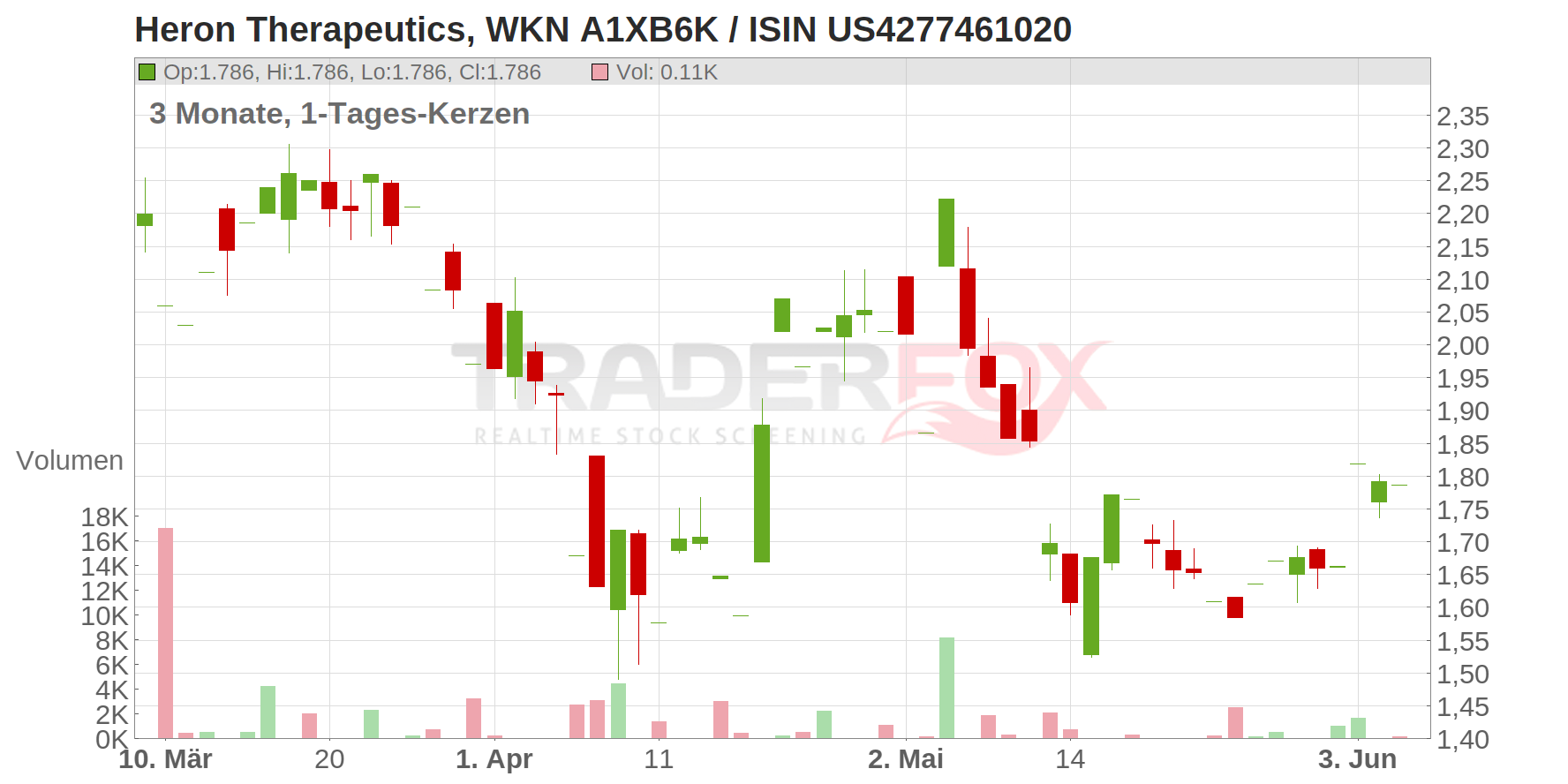 Heron Therapeutics Inc. Chart