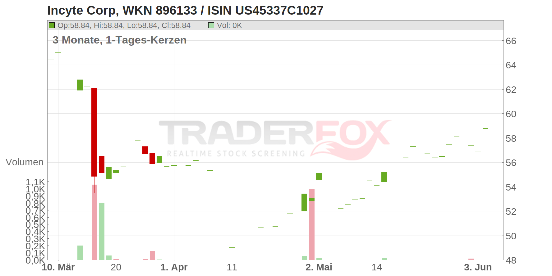 Incyte Corp. Chart