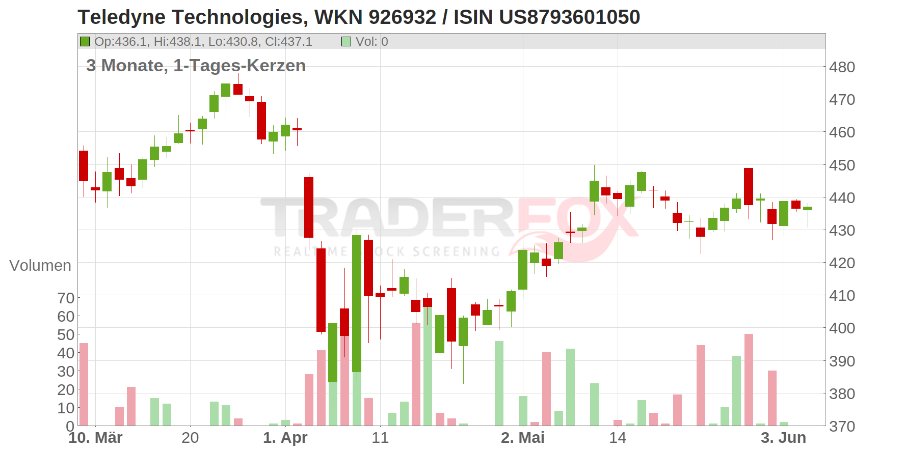 Teledyne Technologies Inc. Chart