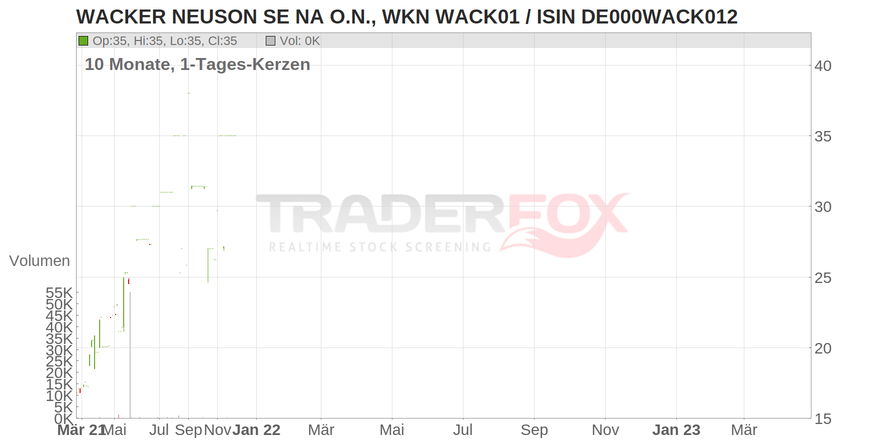 Wacker Neuson SE Chart