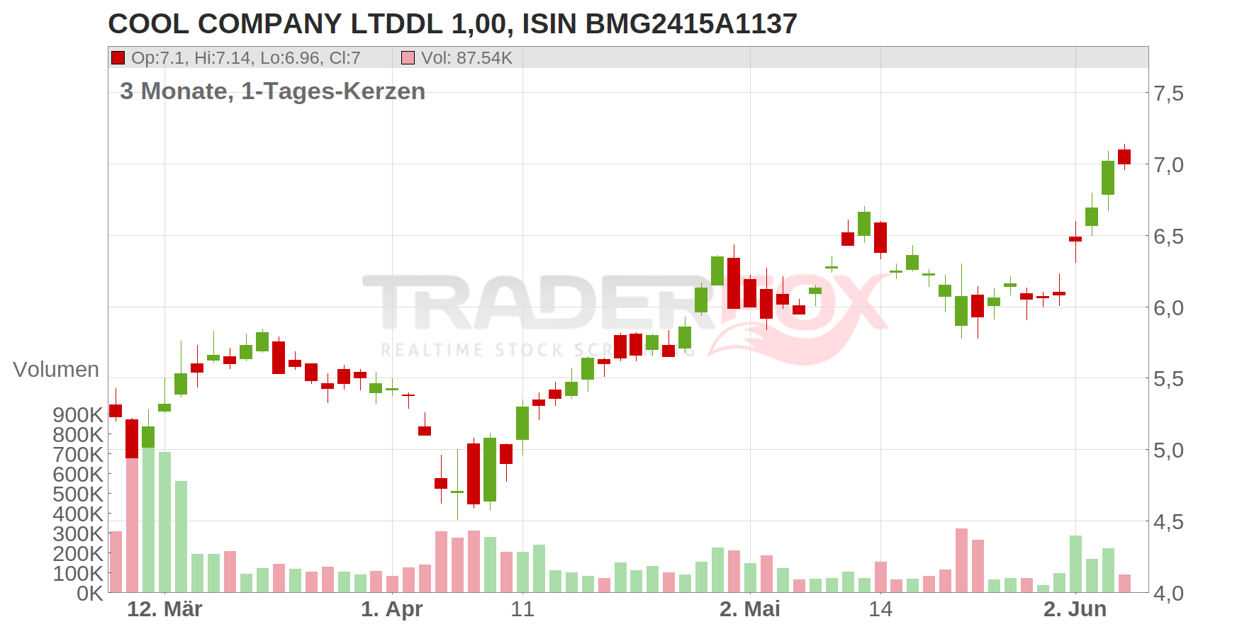 Cool Company Ltd. Chart