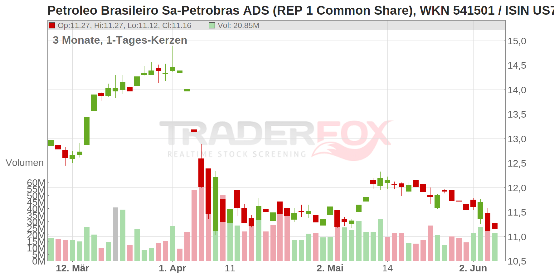 Petroleo Brasileiro S.A. (ADRs) Chart
