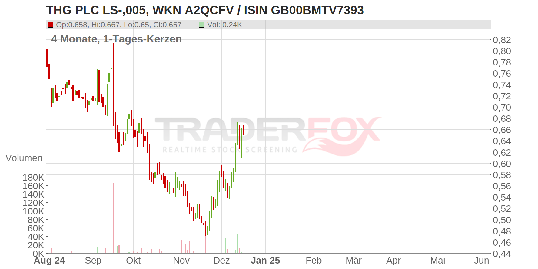 THG Holdings PLC Chart