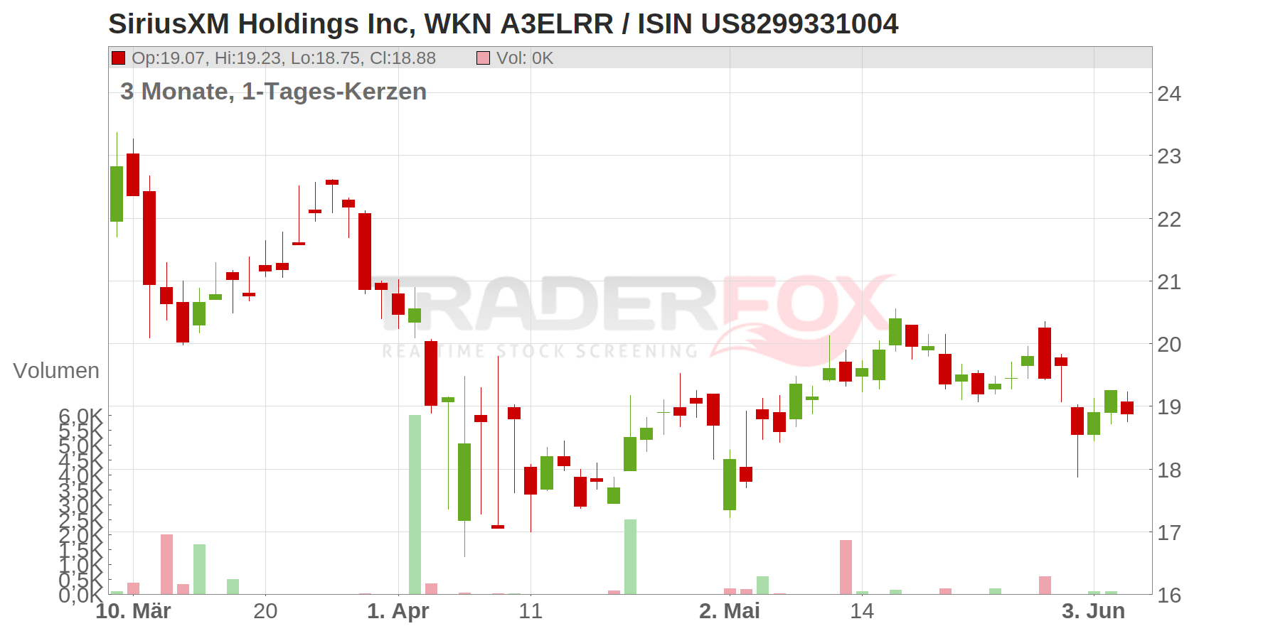 Sirius XM Holdings Inc. Chart