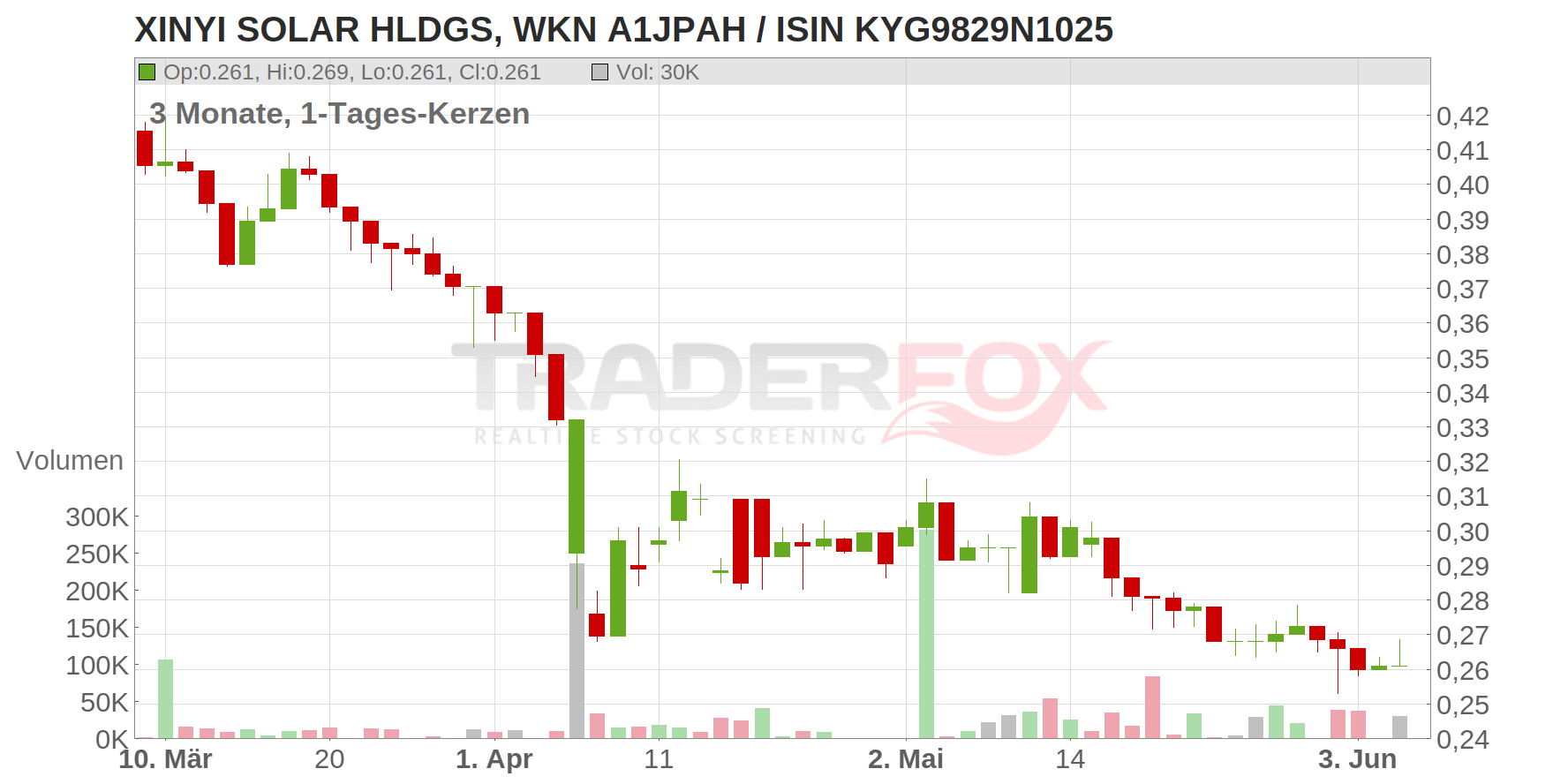 Xinyi Solar Holdings Ltd. Chart