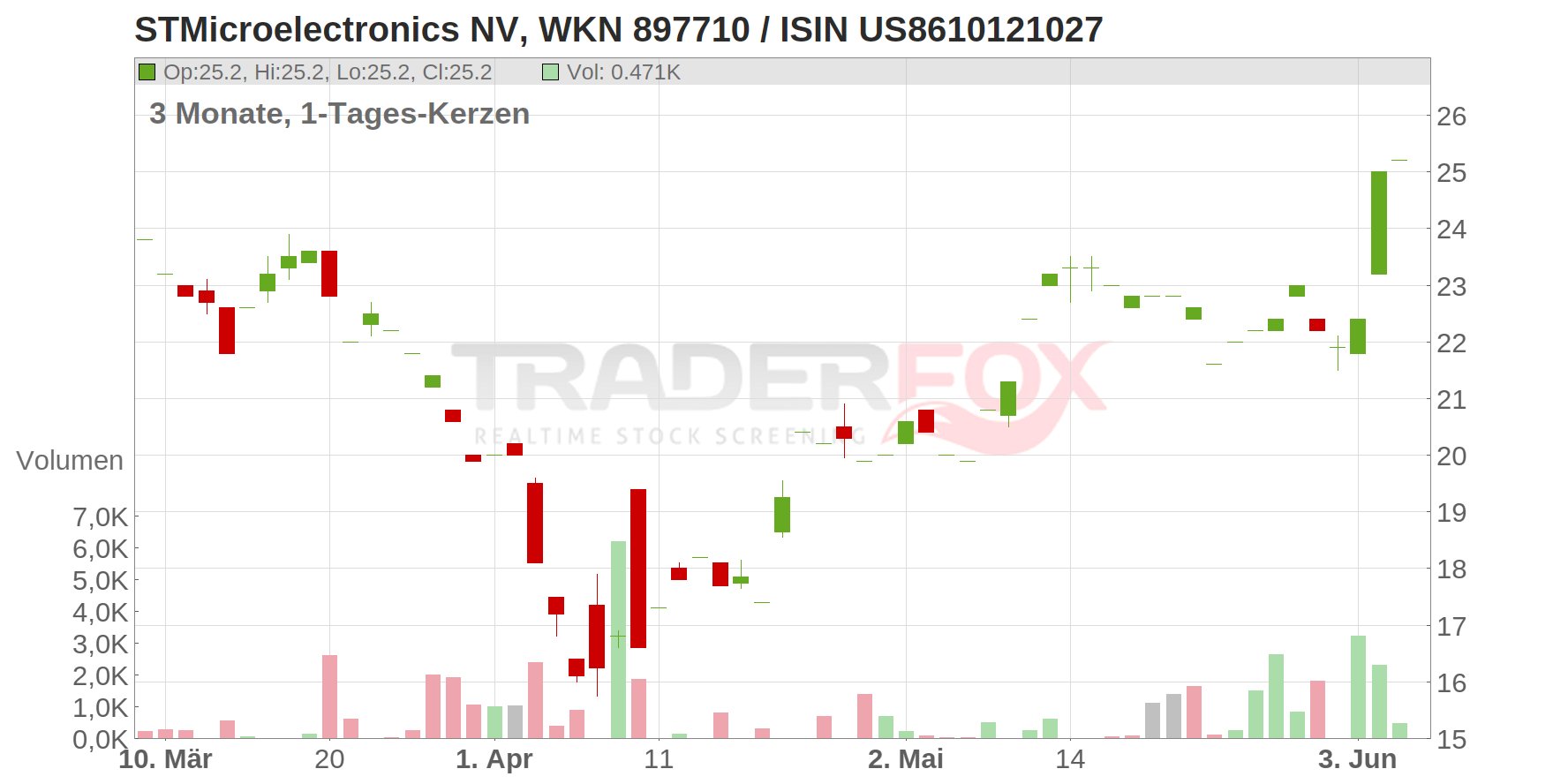 STMicroelectronics N.V. (ADRs) Chart