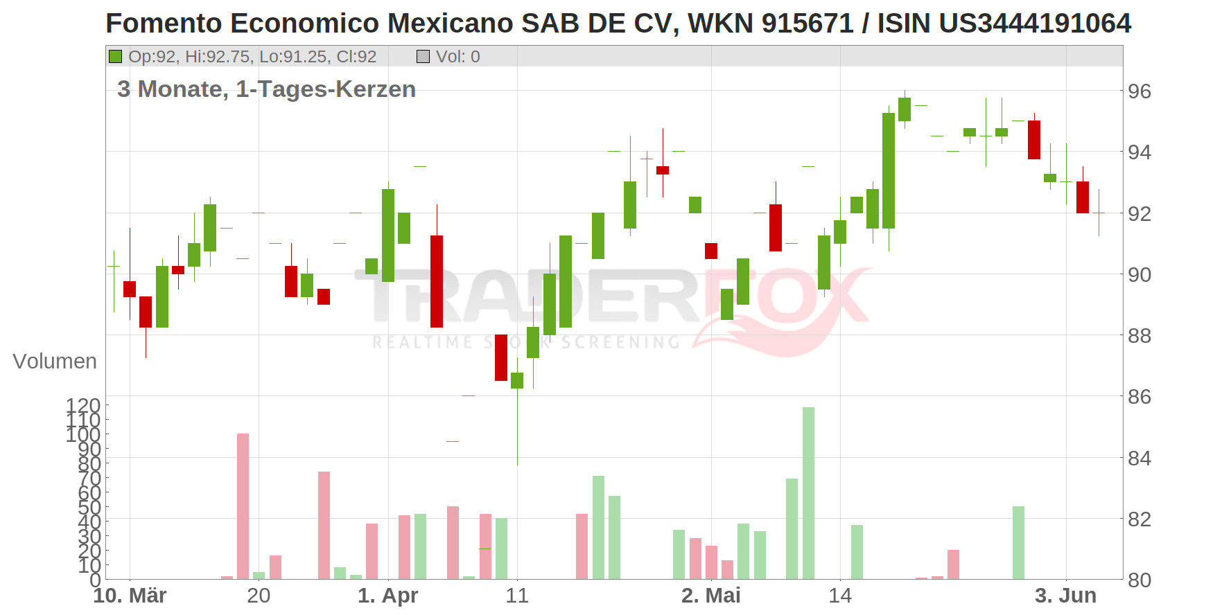 Fomento Econom.Mexica.SAB D.CV (ADRs) Chart