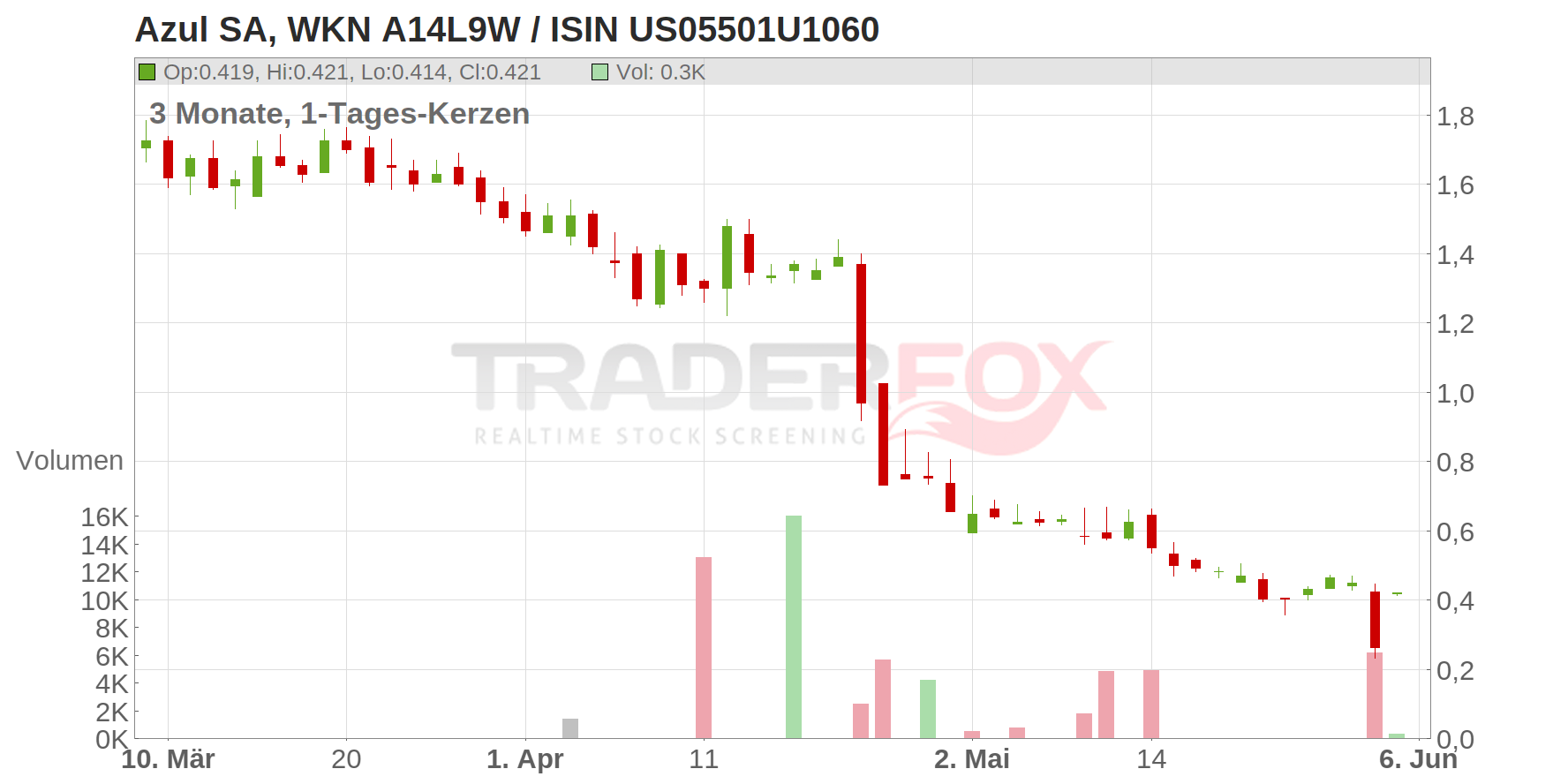Azul S.A. (ADRs) Chart