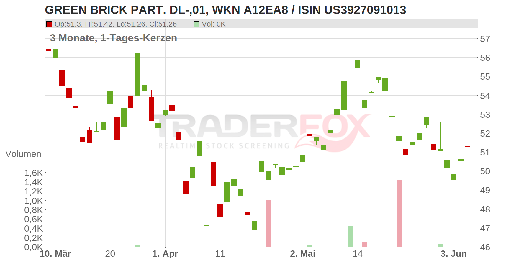 Green Brick Partners Inc Chart