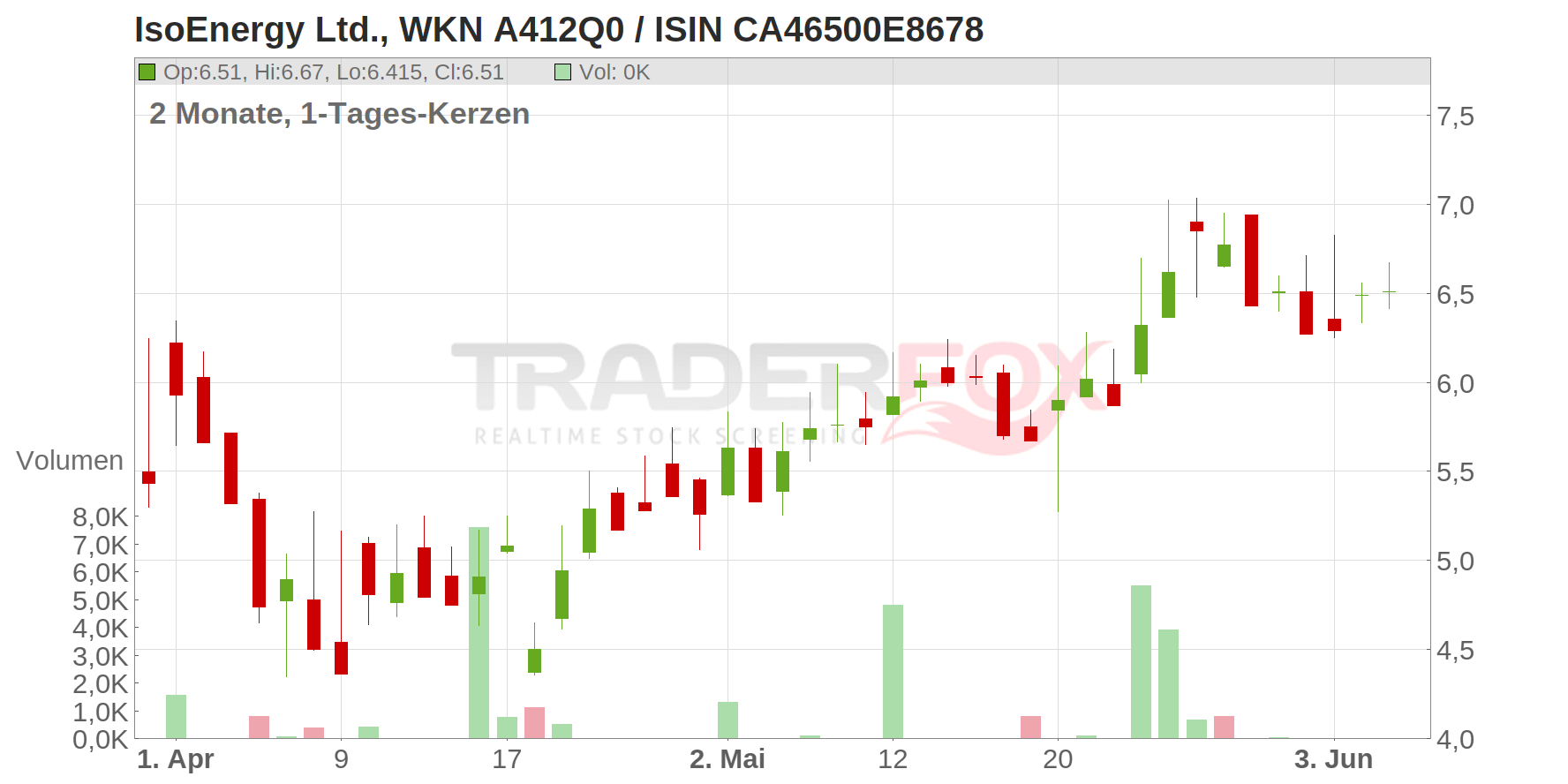 IsoEnergy Ltd. Chart