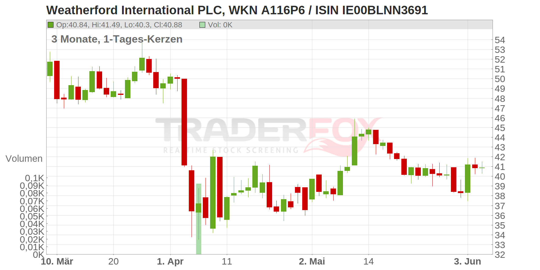 Weatherford International PLC Chart
