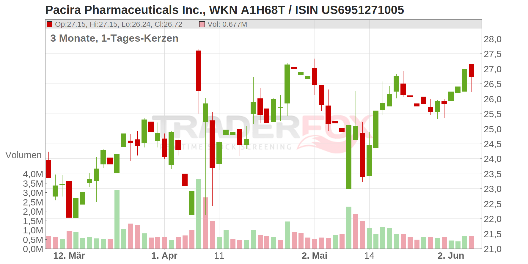 Pacira Pharmaceuticals Inc. Chart