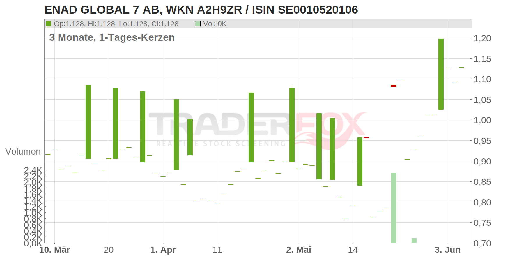 Enad Global 7 AB Chart