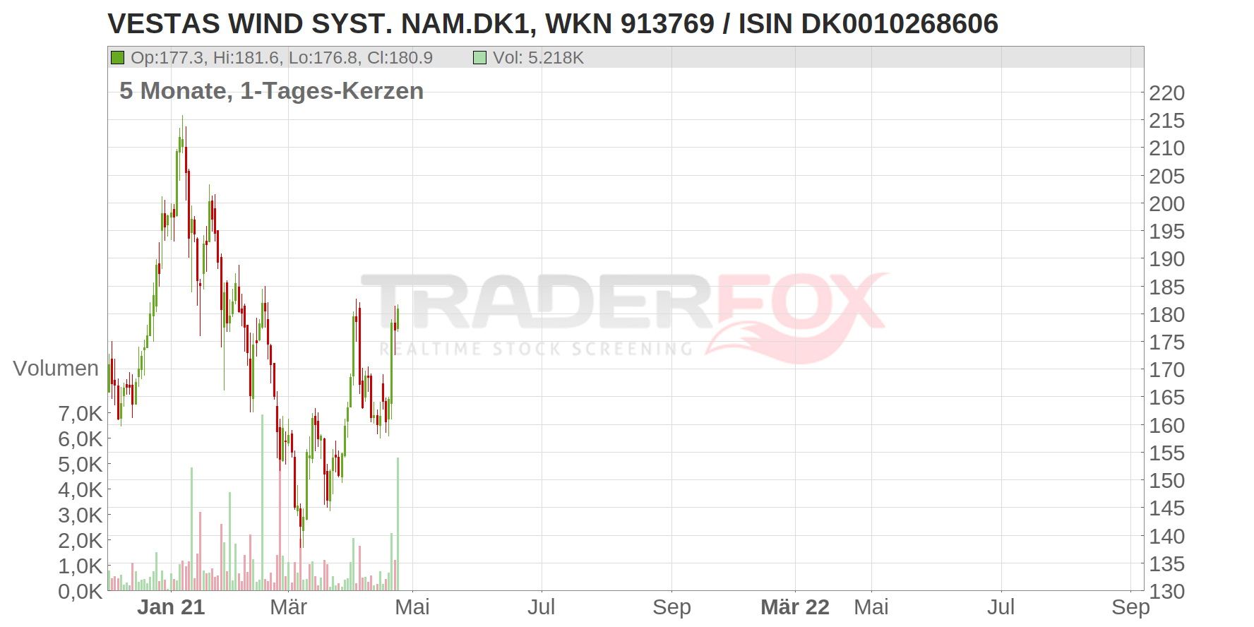 Vestas Wind Systems AS Chart